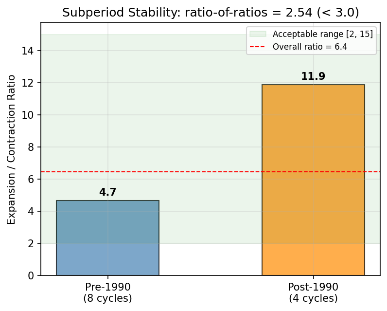 Expansion/Contraction Ratio Stability: Pre vs Post 1990
