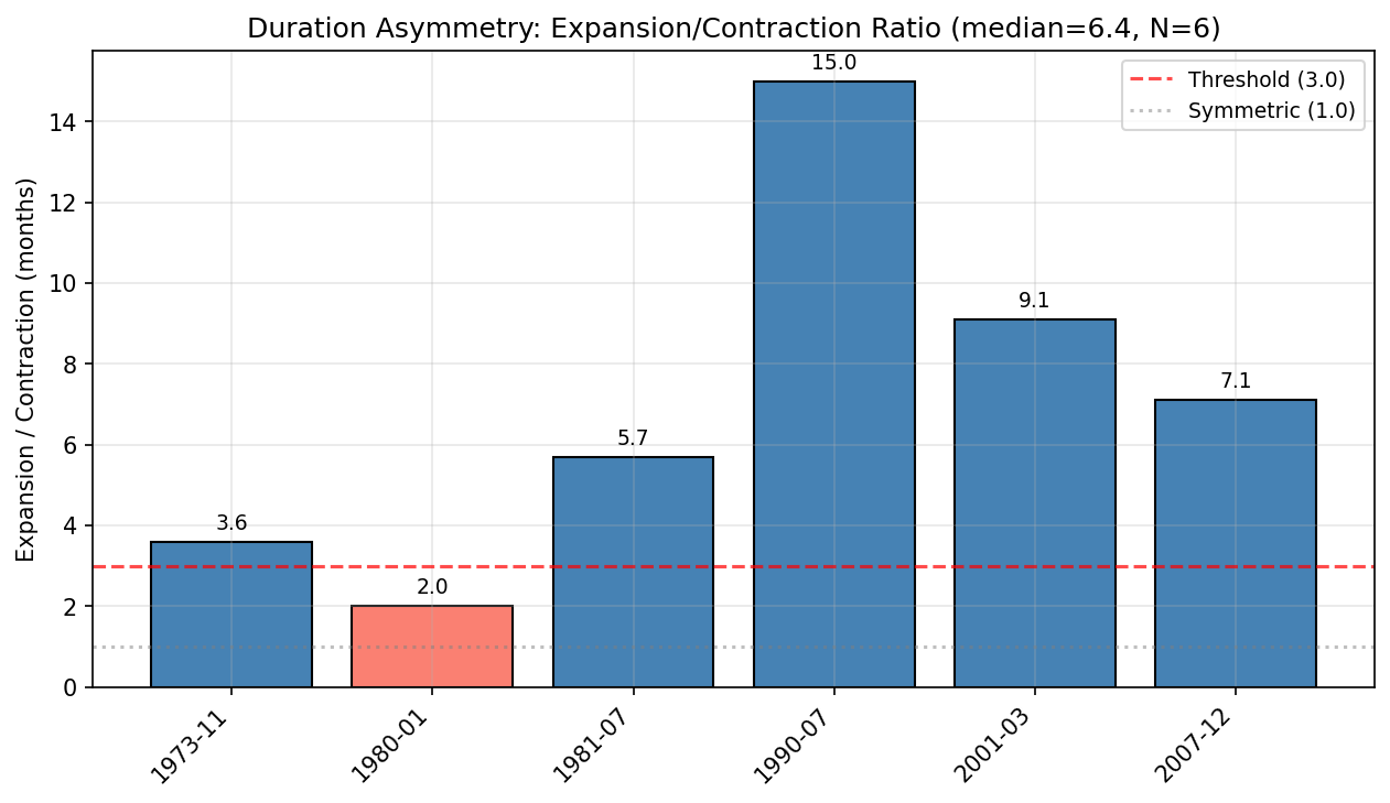 Expansion/Contraction Duration Ratio per NBER Cycle