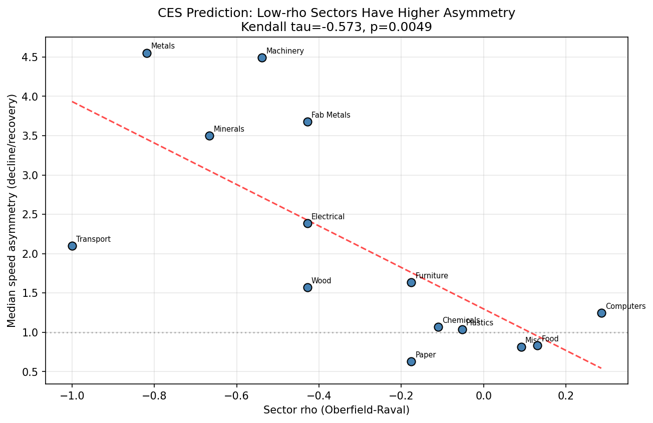Sector rho vs Speed Asymmetry (CES-Specific Test)