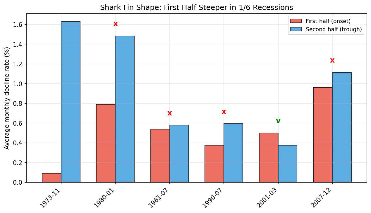 Shark Fin Contraction Shape: First vs Second Half Decline