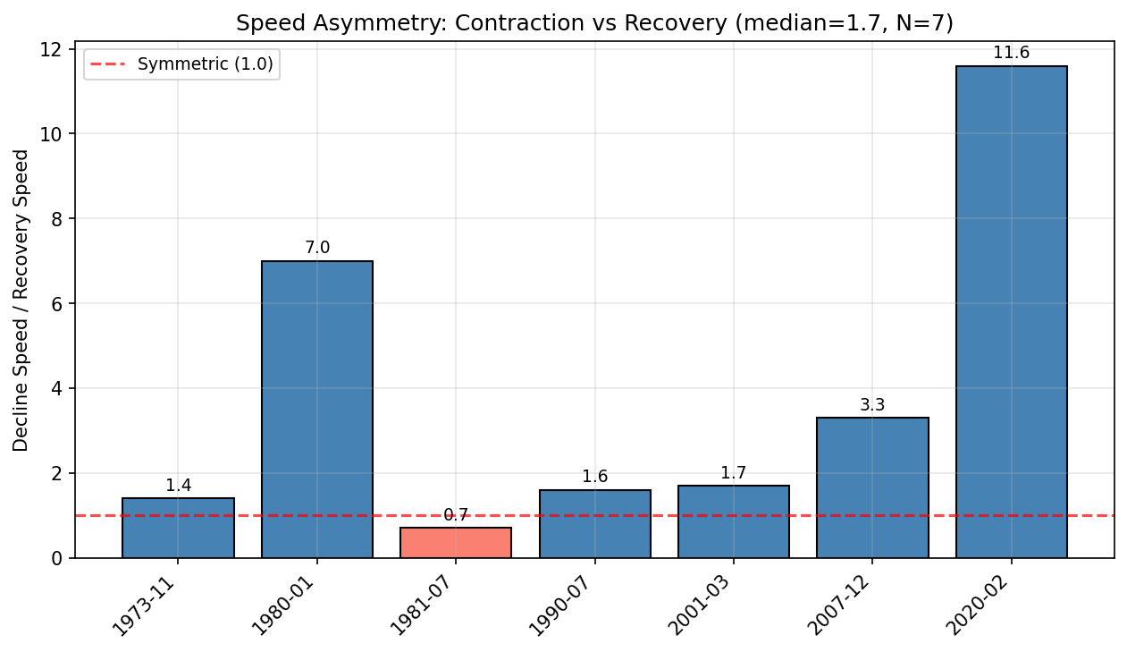 Contraction vs Recovery Speed Ratio per Recession