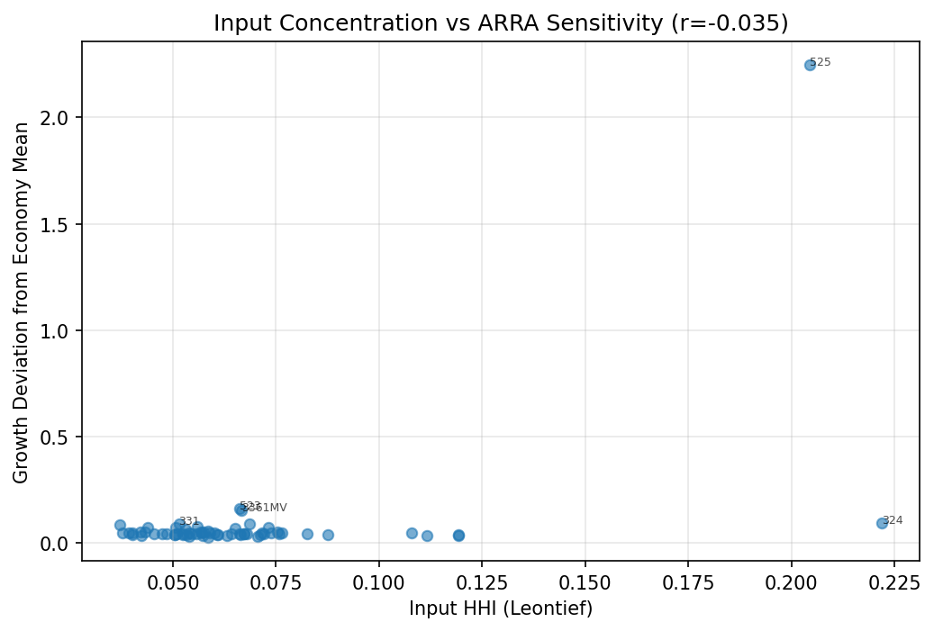 Input Concentration vs ARRA Demand Shock Sensitivity