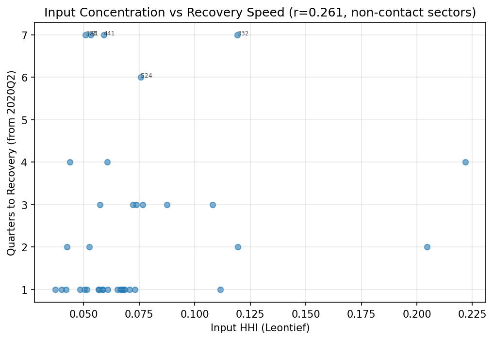 Input Concentration vs Recovery Speed (Non-Contact Sectors)