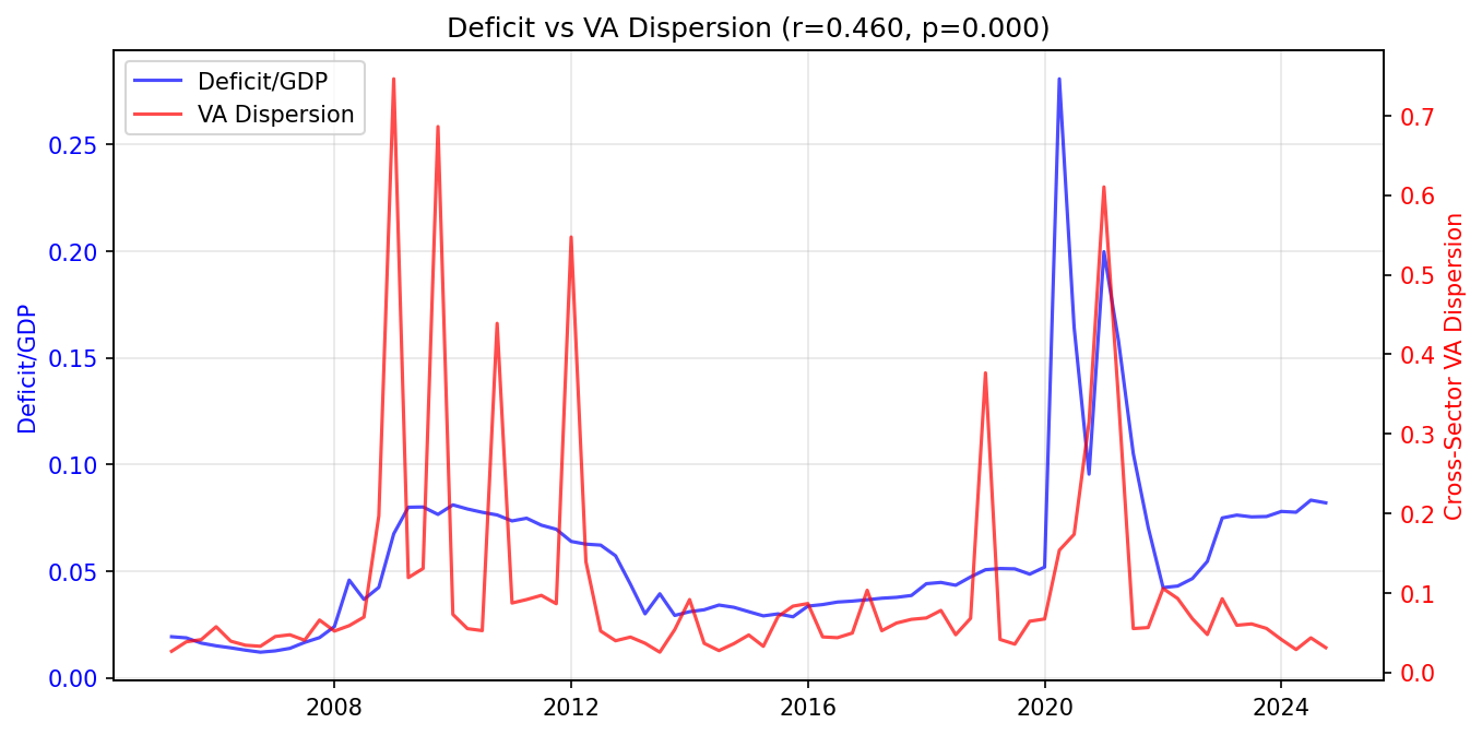 Federal Deficit vs Cross-Sector VA Dispersion