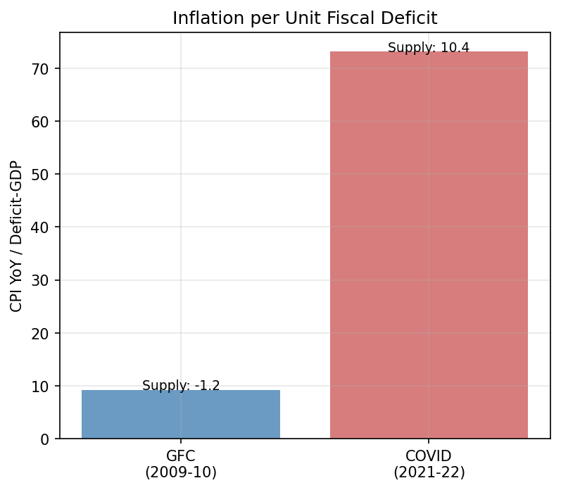Inflation per Unit Fiscal Deficit: COVID vs GFC