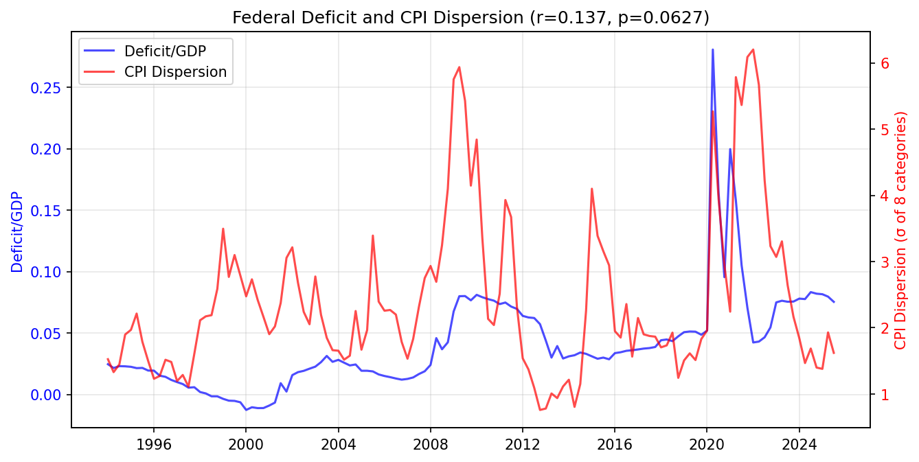 Federal Deficit and CPI Dispersion Time Series