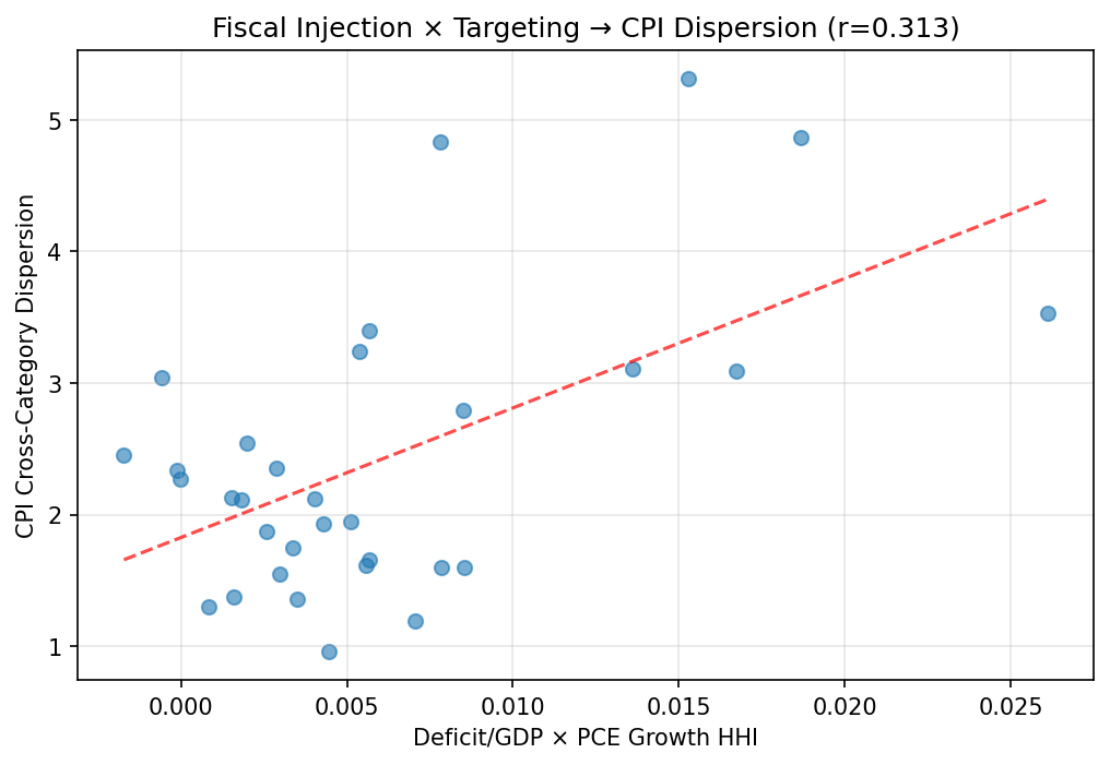 Fiscal Injection x Targeting Intensity → CPI Dispersion