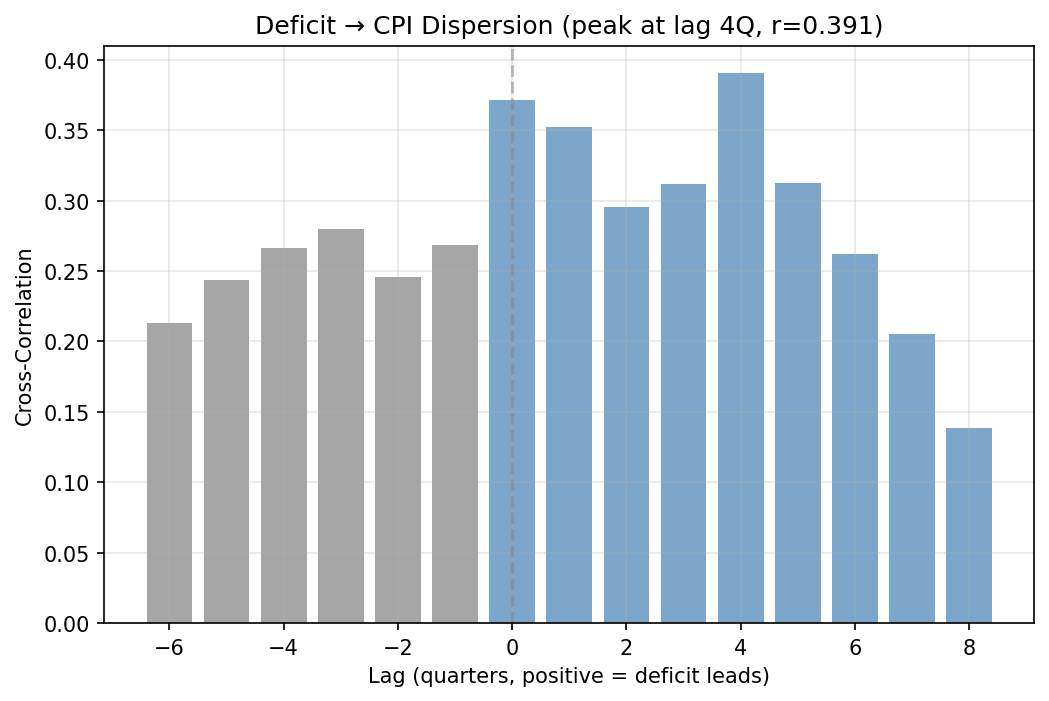 Deficit Leads CPI Dispersion Cross-Correlation