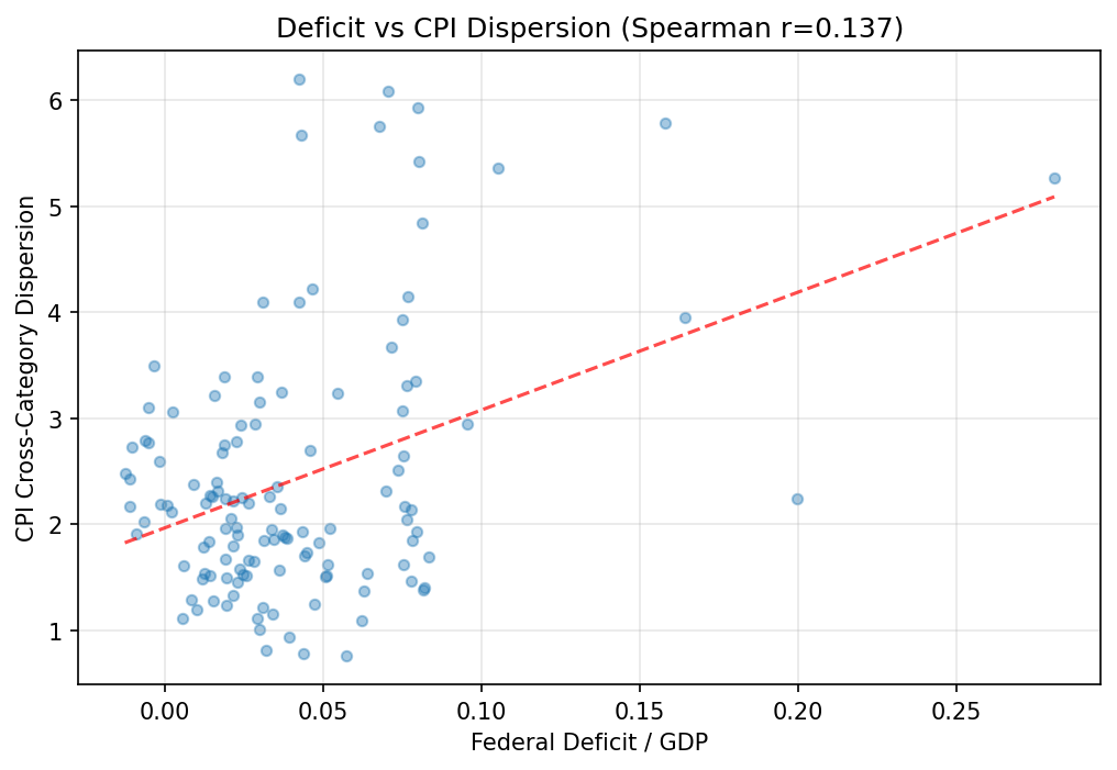 Deficit vs CPI Dispersion Scatter