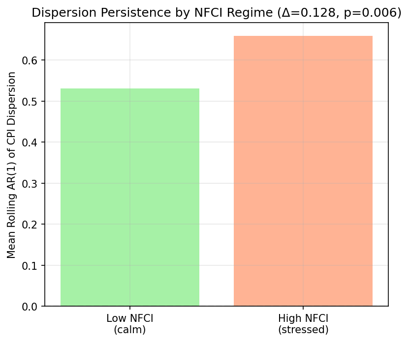 CPI Dispersion Persistence by NFCI Regime
