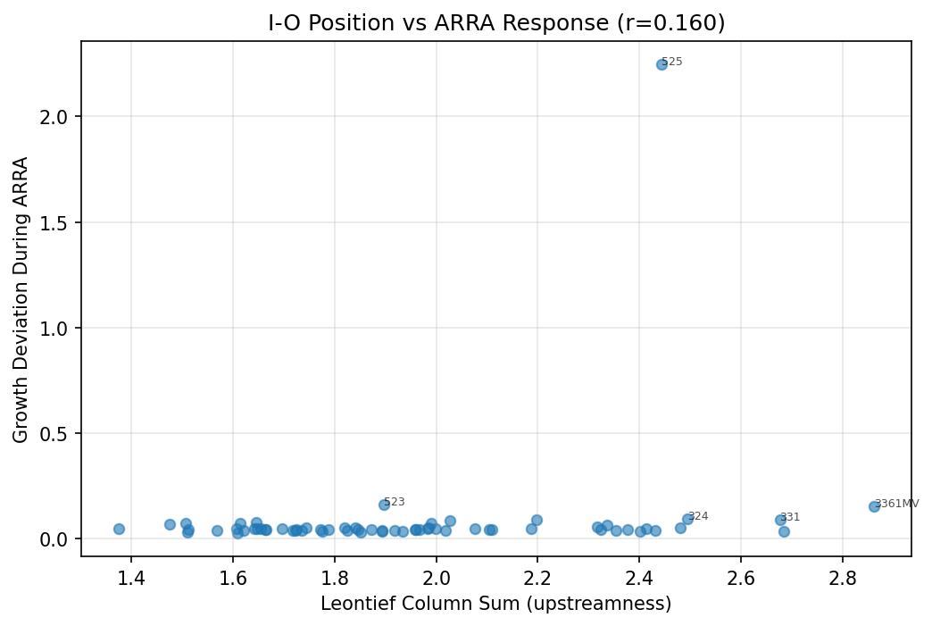 I-O Upstreamness vs ARRA Demand Response