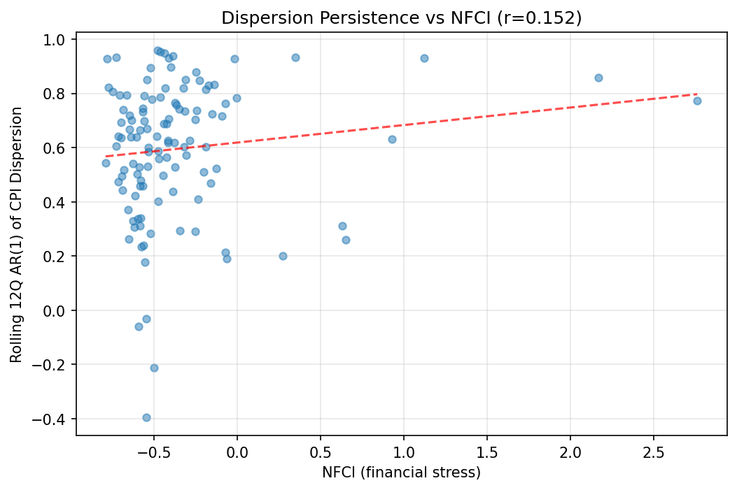 CPI Dispersion Persistence vs NFCI