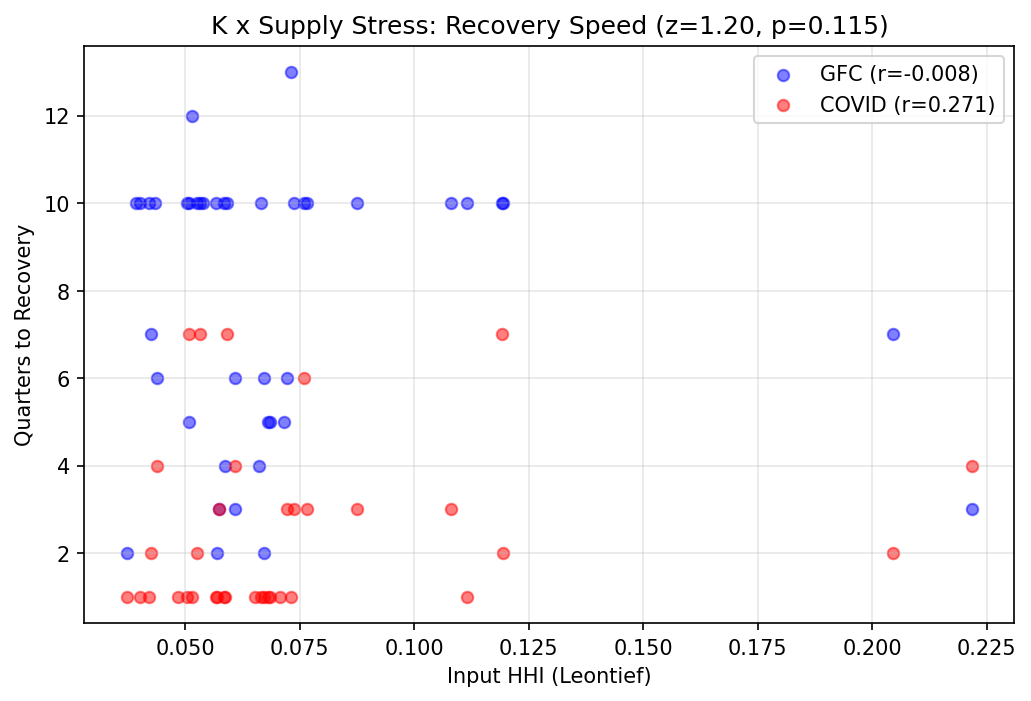 K x Supply Stress: Recovery Speed (GFC vs COVID)