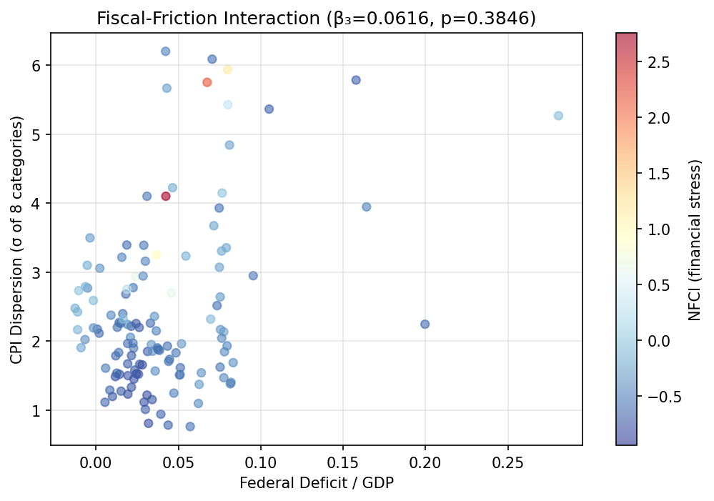 Fiscal-Supply Interaction: Deficit and CPI by Supply Stress
