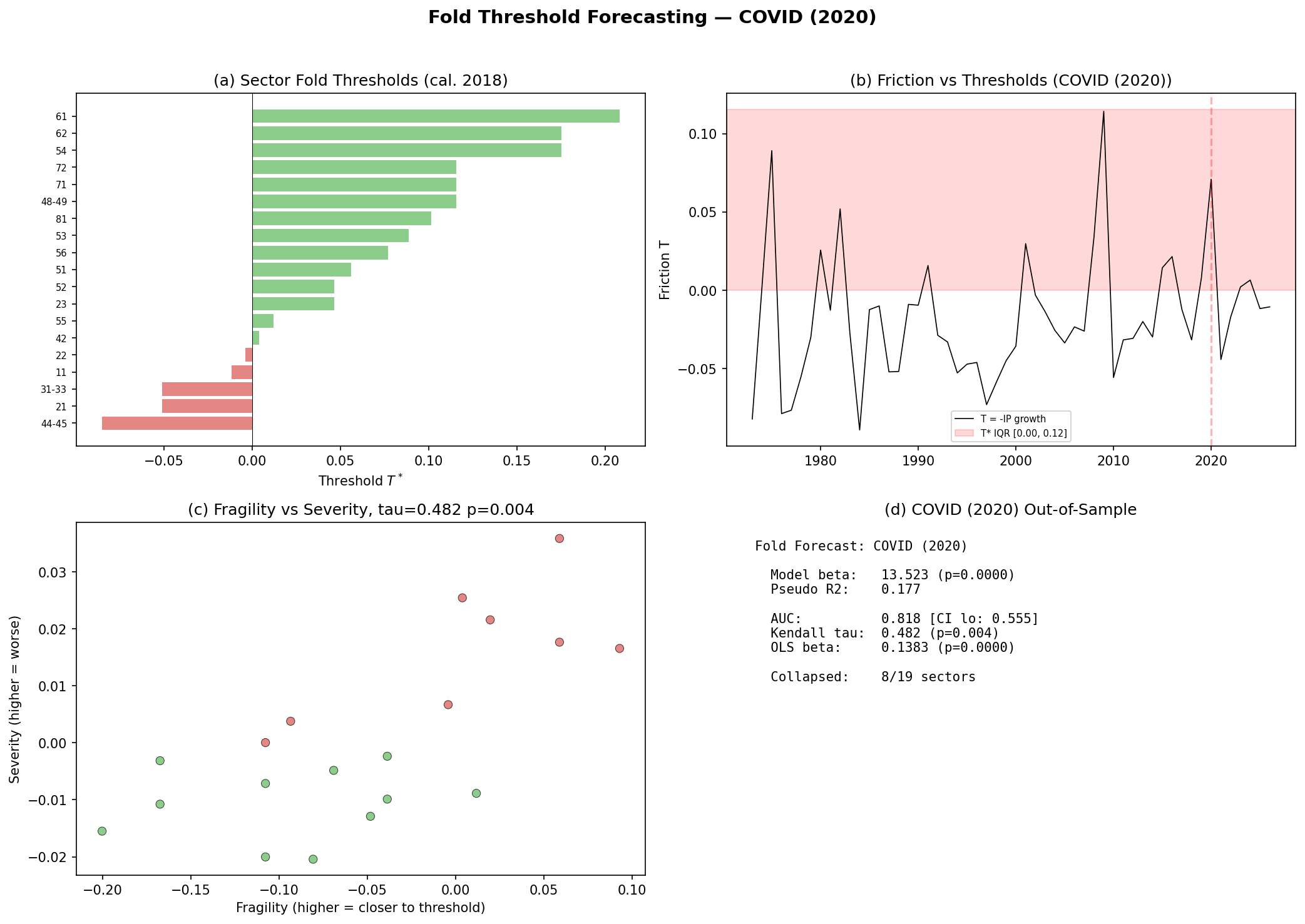 Fold Forecast: COVID Out-of-Sample