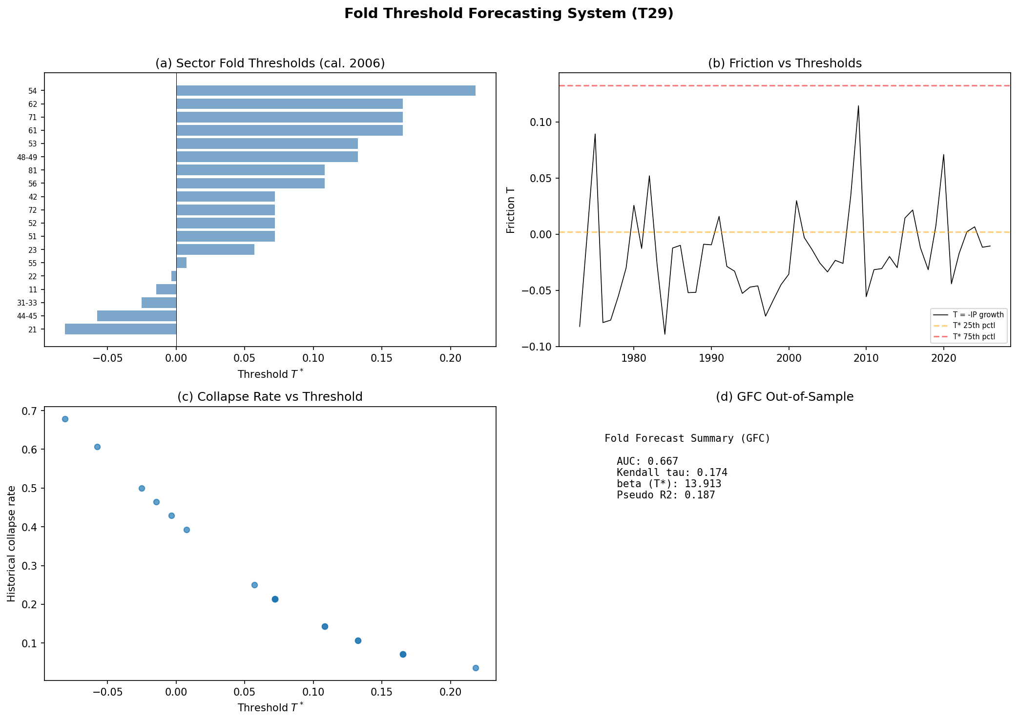 Fold Forecast: Combined Dashboard