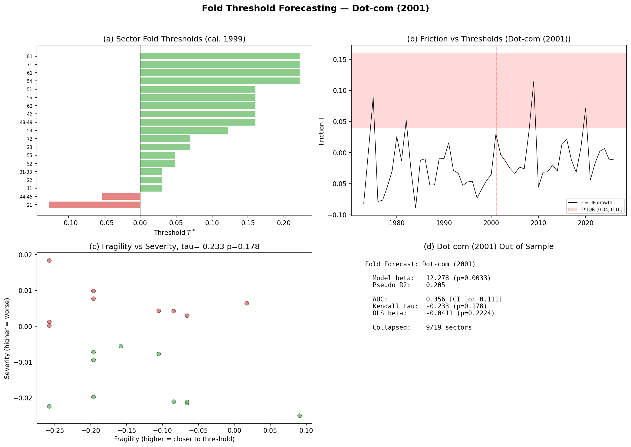 Fold Forecast: Dot-com Out-of-Sample