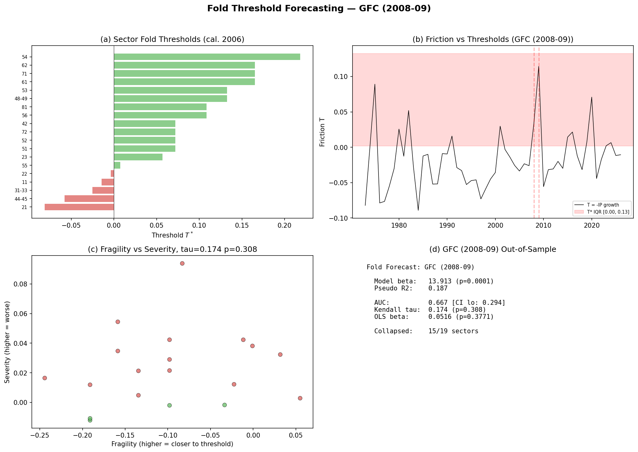 Fold Forecast: GFC Out-of-Sample