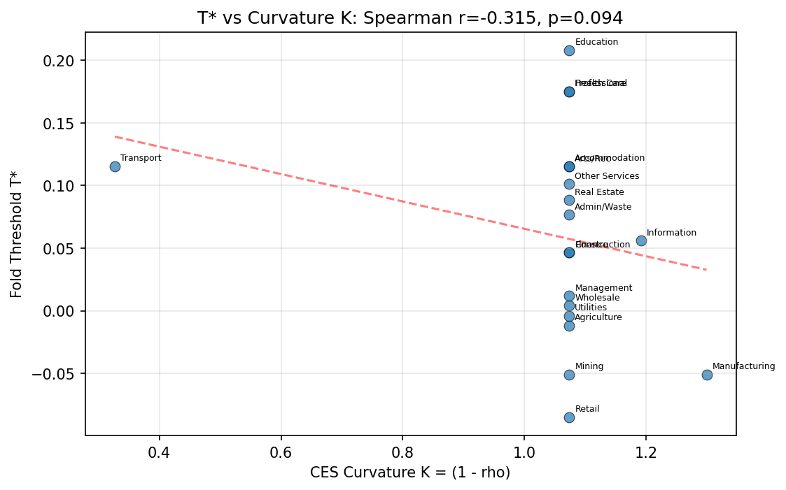 Fold Threshold vs CES Curvature