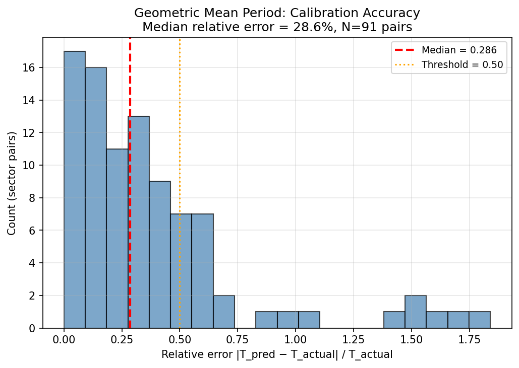 Geometric Mean Period: Calibration Accuracy (Relative Error Distribution)