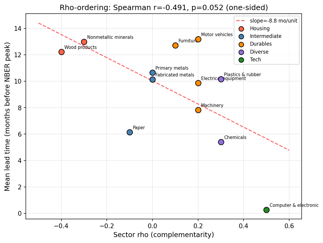 Rho-Ordering of Sectoral Crises: Sector-Level