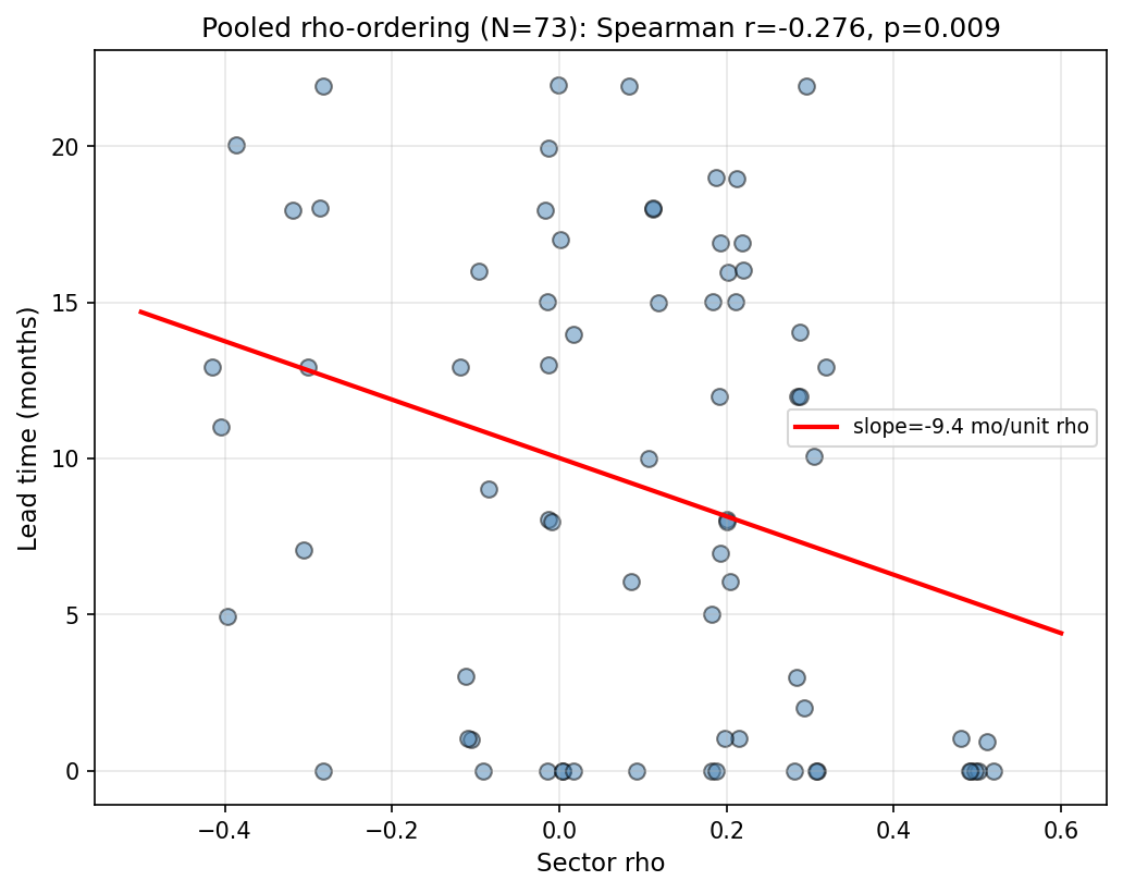 Rho-Ordering: Pooled Across Sector-Recession Pairs