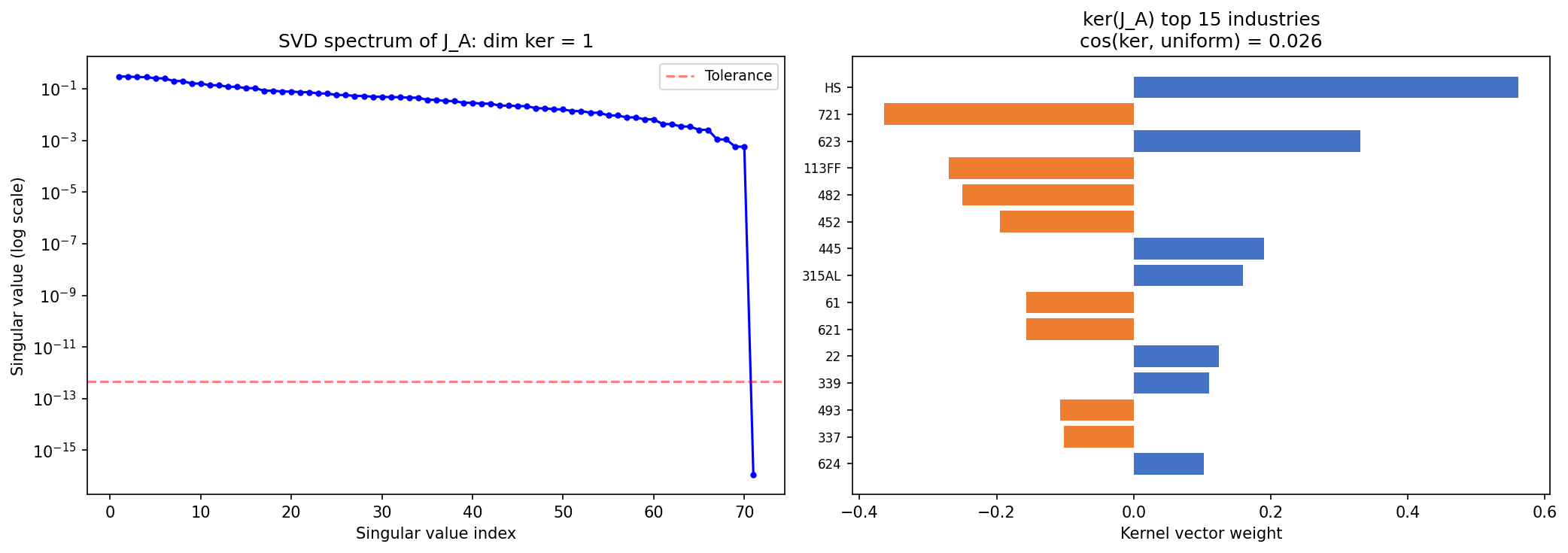 Kernel Structure of Antisymmetric Coupling Matrix