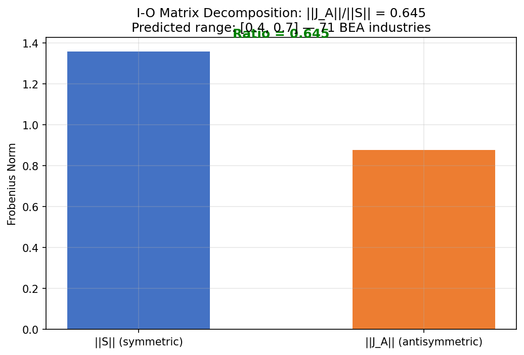 I-O Matrix Decomposition: Antisymmetric vs Symmetric Norms
