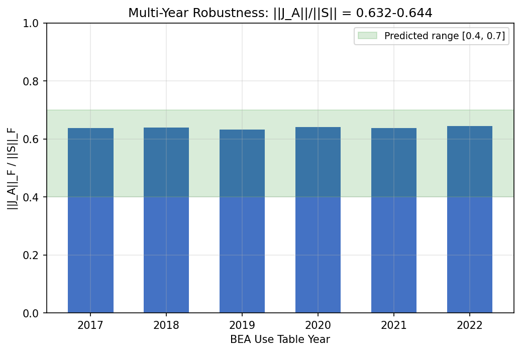 Multi-Year Robustness: Antisymmetric Magnitude Across BEA Years