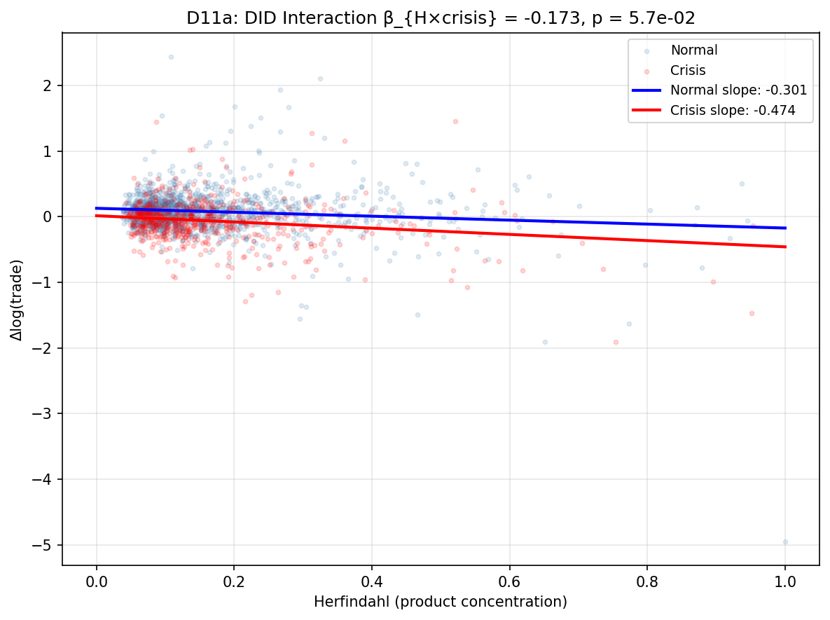 K_eff Crisis DID: H×Crisis Interaction (D11a)