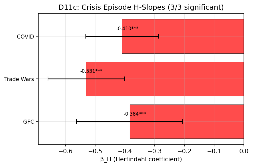 K_eff Crisis: Crisis Episode Slopes with CIs (D11c)