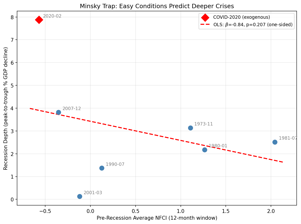 Minsky Trap: Easy Conditions Predict Deeper Recessions