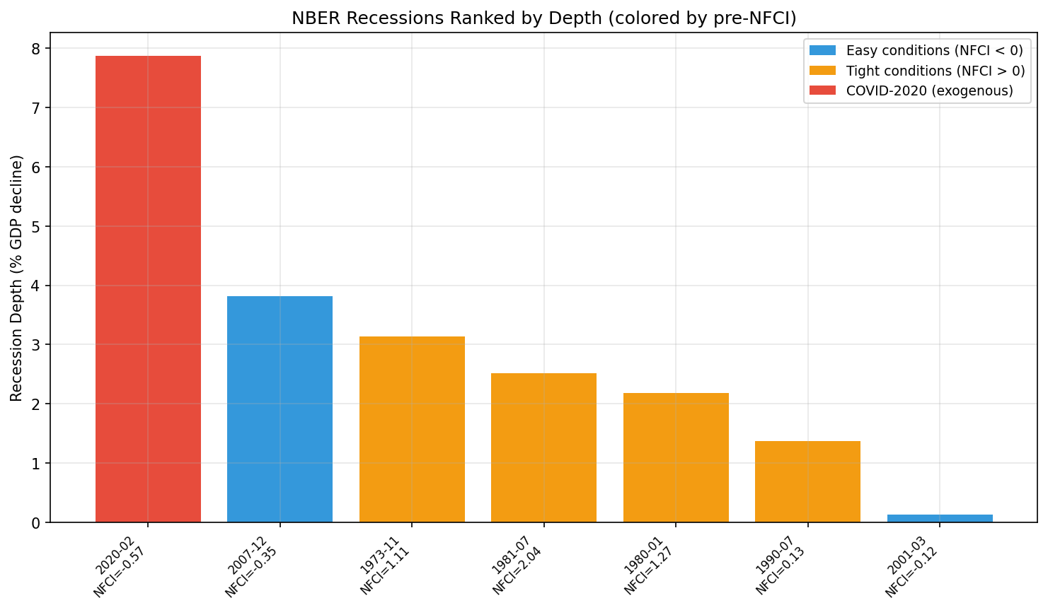 NBER Recessions Ranked by Depth (colored by pre-NFCI)