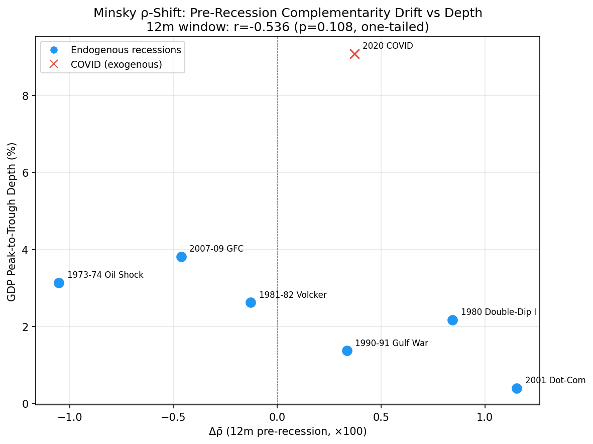 Minsky ρ-Shift: 12m Pre-Recession Drift vs Depth