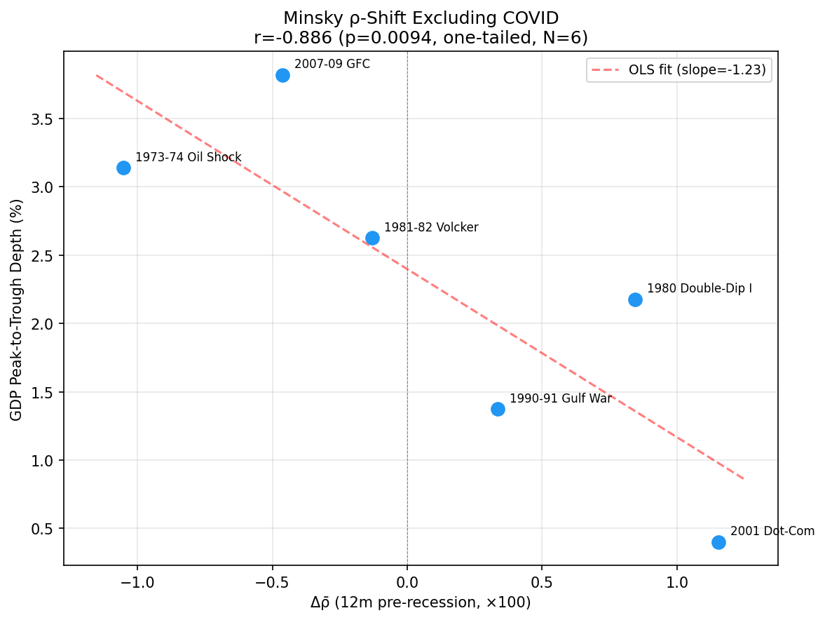 Minsky ρ-Shift Excluding COVID