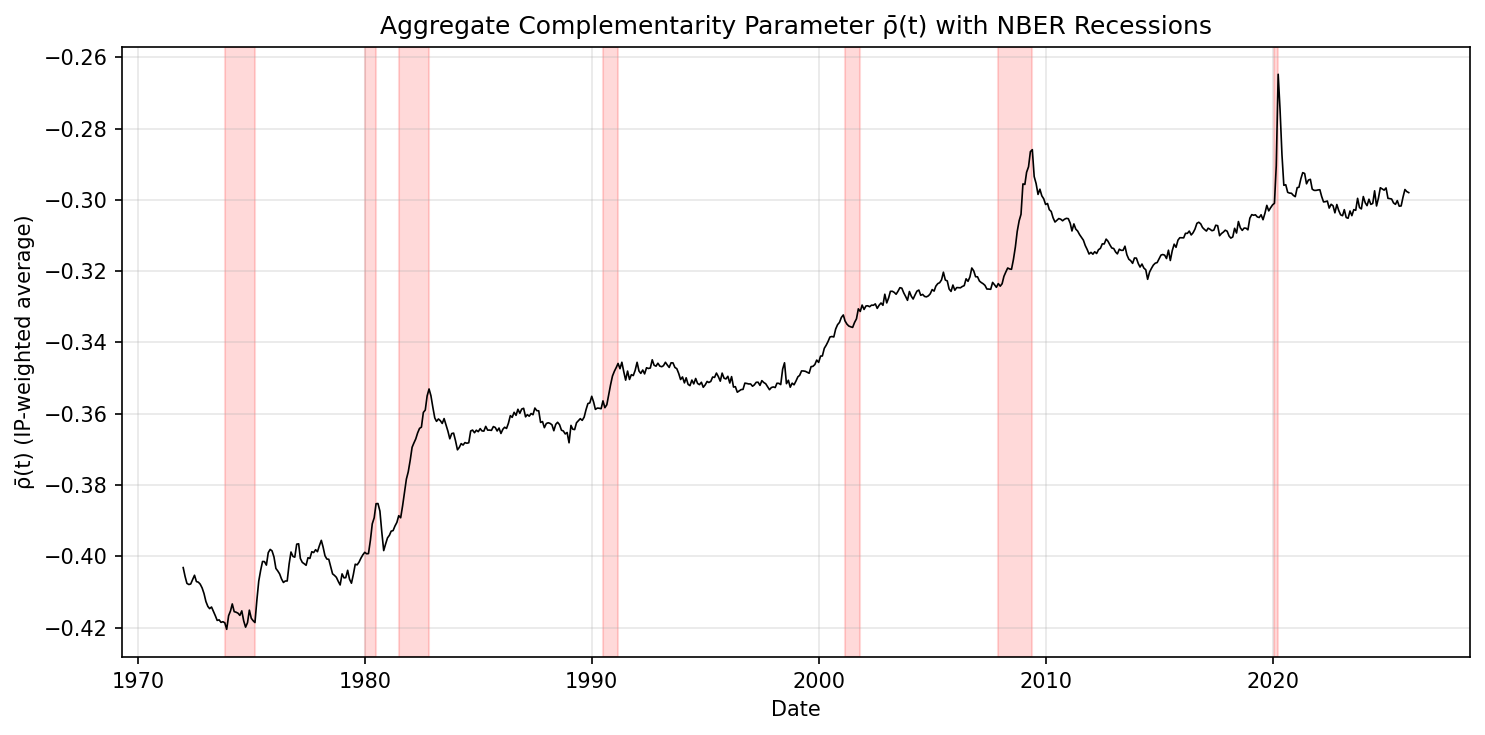 Aggregate ρ̄(t) with NBER Recessions