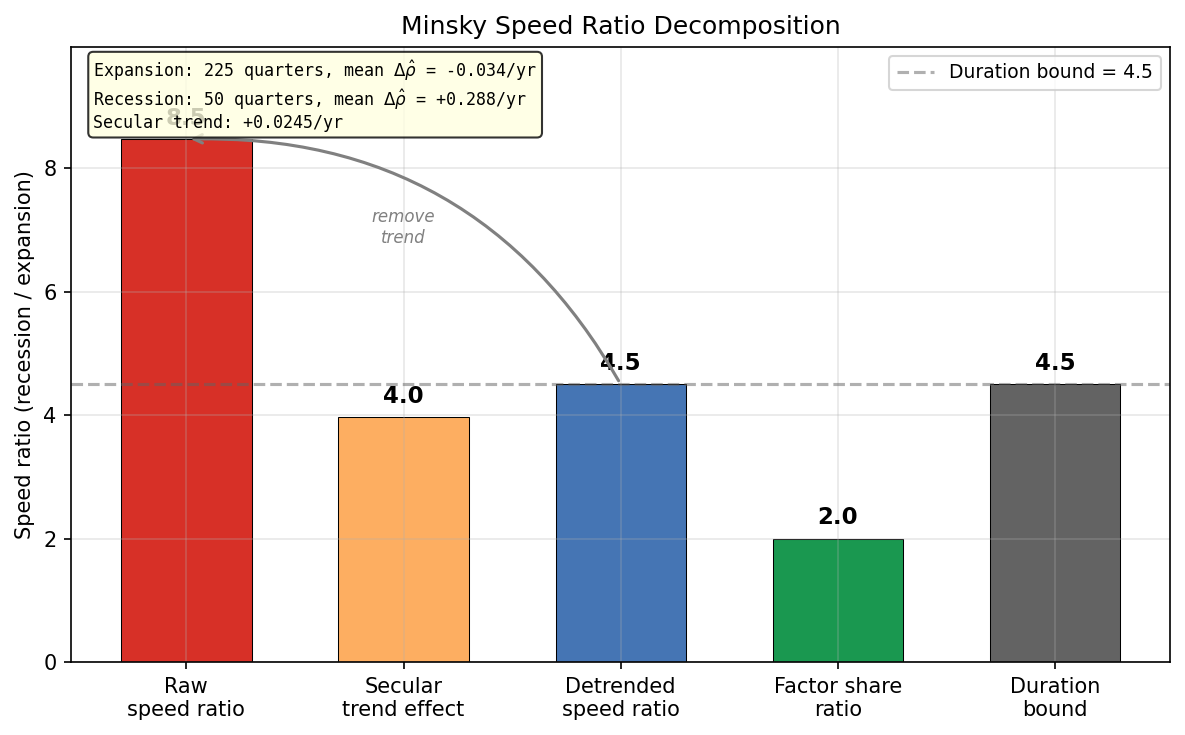 Minsky Speed Ratio Decomposition