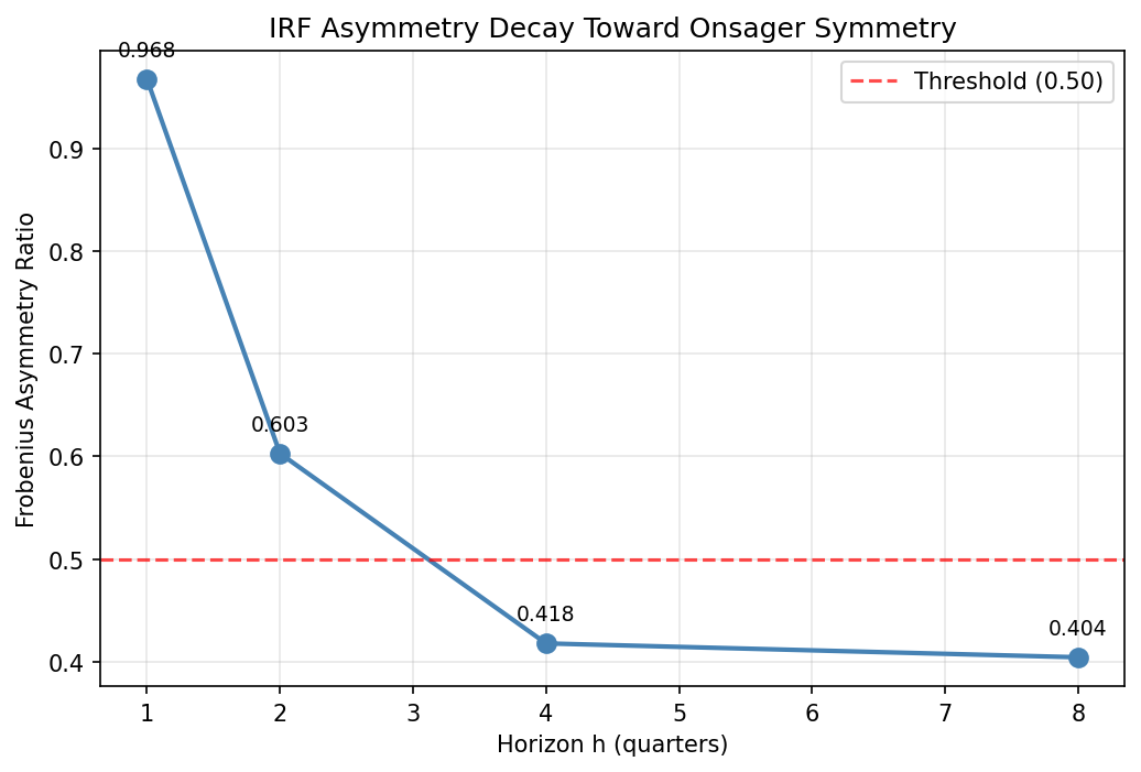 IRF Asymmetry Decay Toward Onsager Symmetry