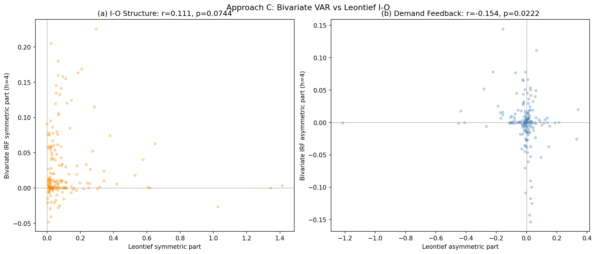 Bivariate VAR vs Leontief I-O Structure