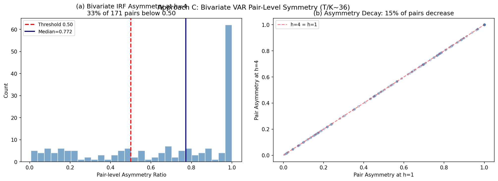 Bivariate VAR Pair-Level Symmetry (T/K~36)