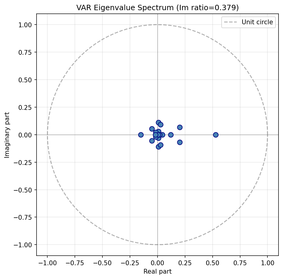 VAR Eigenvalue Spectrum