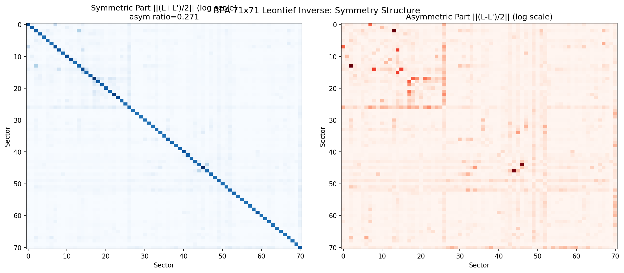 BEA 71x71 Leontief Inverse: Symmetry Structure
