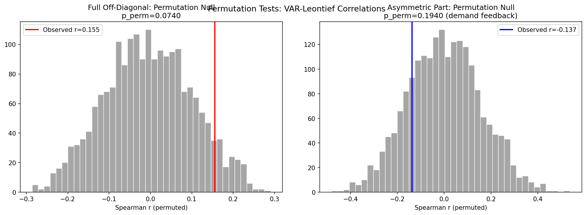 Permutation Null Distributions for VAR-Leontief Correlation