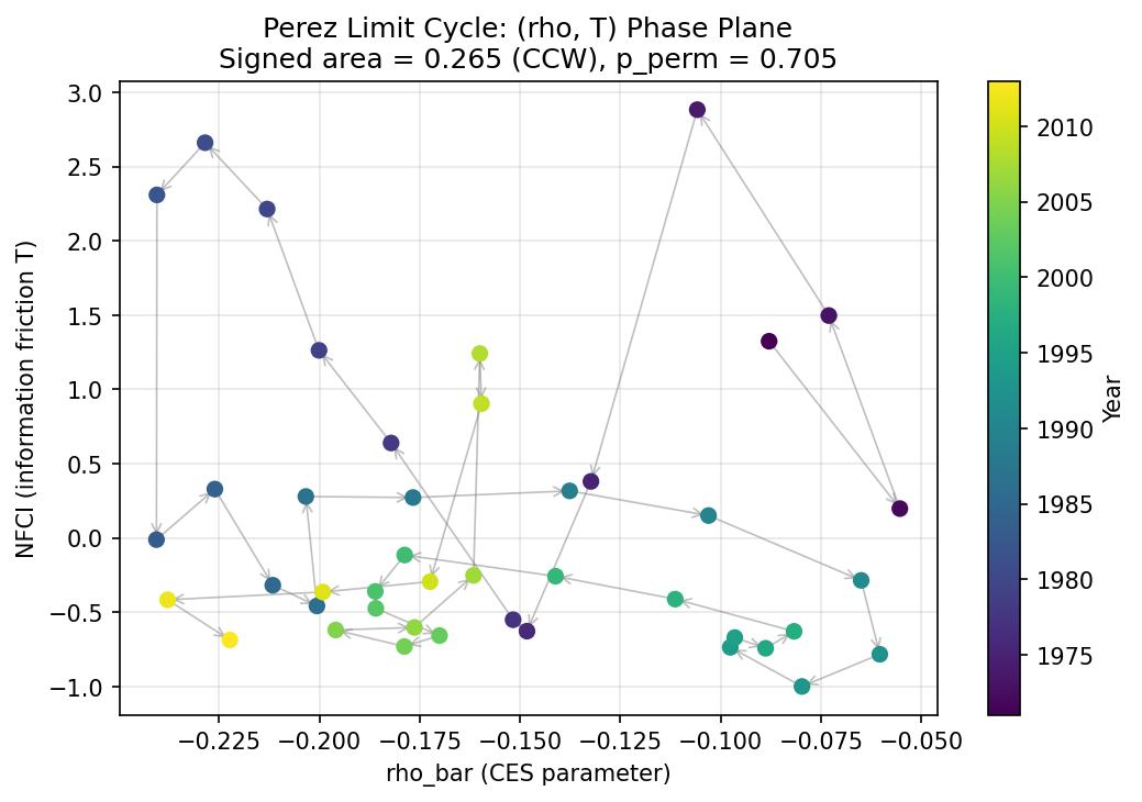 Perez Limit Cycle: (rho, T) Phase Plane Direction