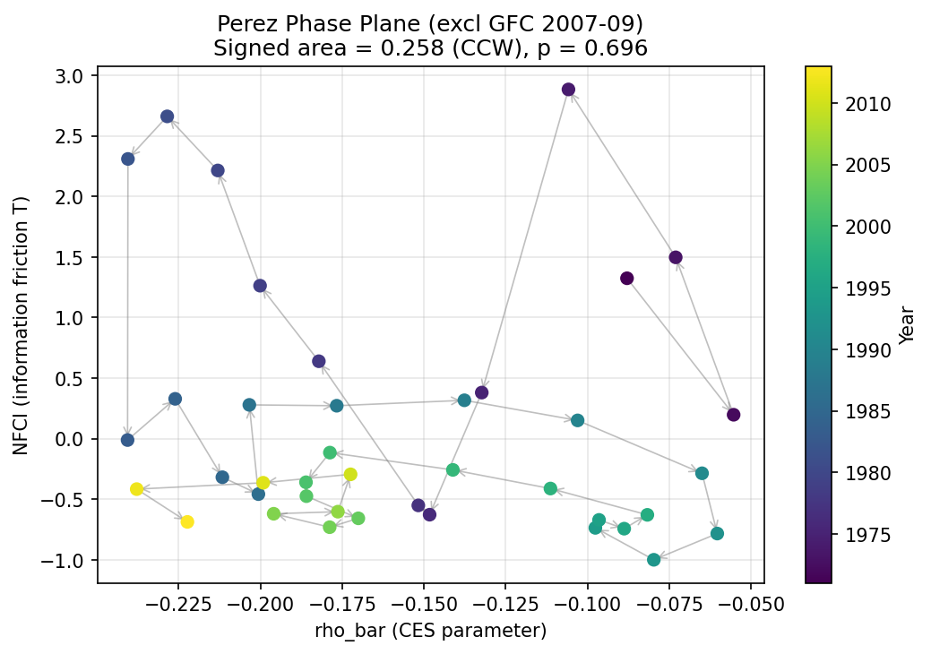 Perez Phase Plane (excl GFC 2007-09)