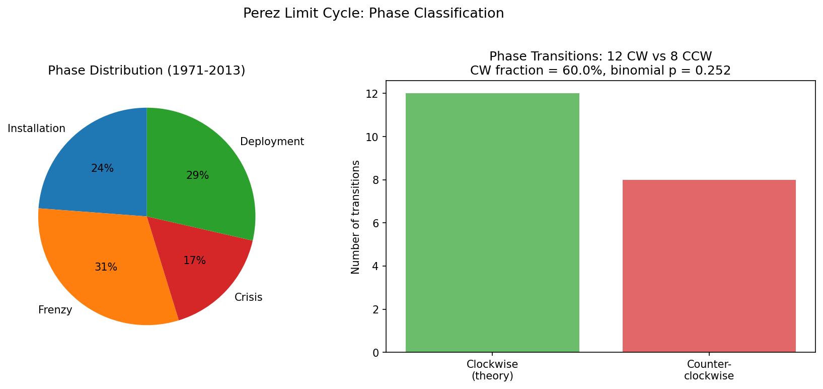 Perez Limit Cycle: Phase Classification