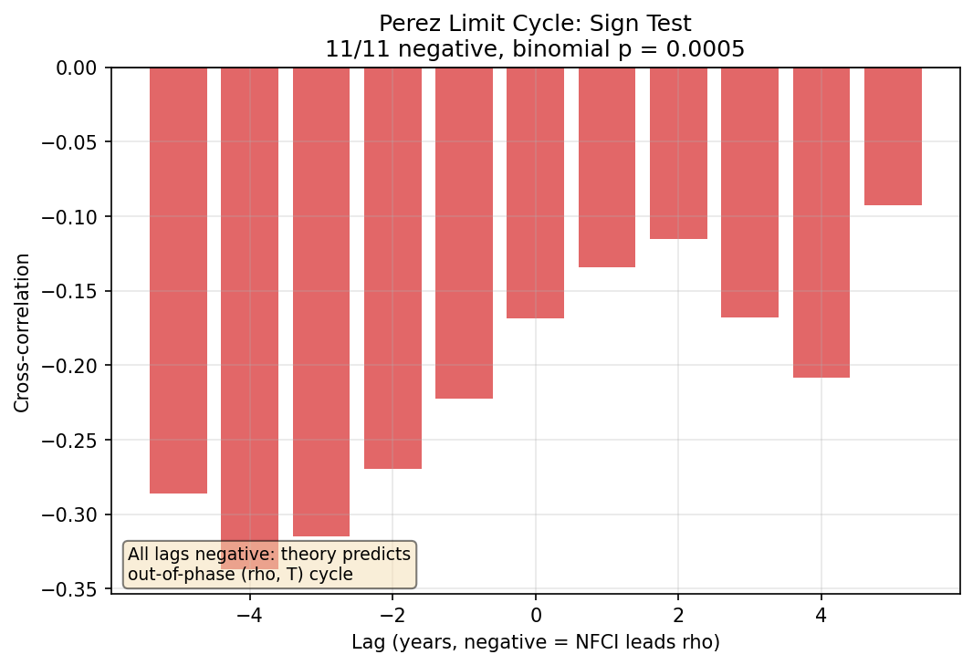 Perez Limit Cycle: Cross-Correlation Sign Test
