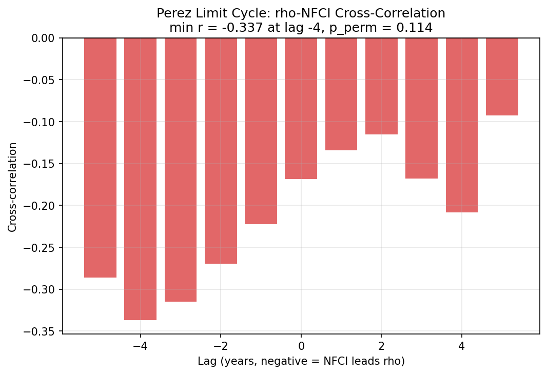 Perez Limit Cycle: rho-NFCI Cross-Correlation