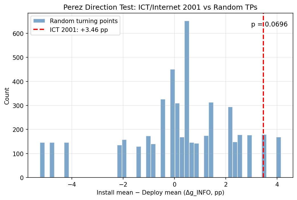 Perez Direction Test: ICT/Internet 2001 vs Random Turning Points