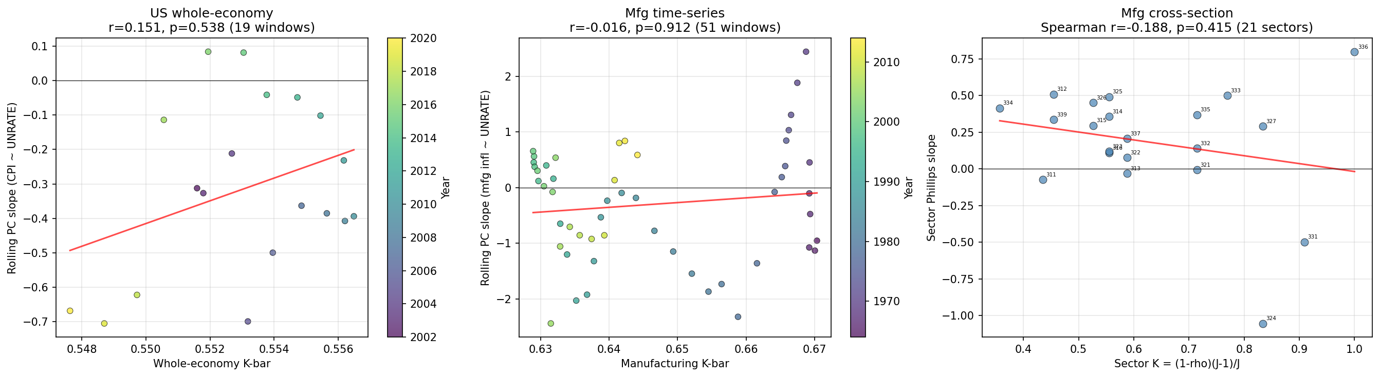 Phillips Curve Slope vs CES Curvature K-bar (Within-US)